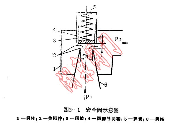 【技术速递】安全阀的工作原理