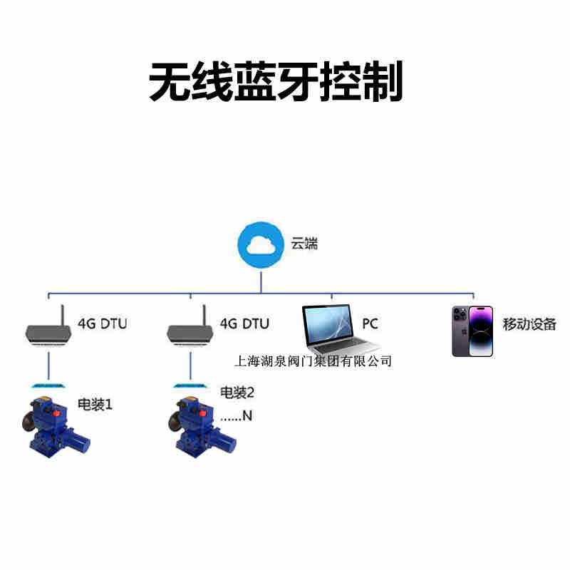 手(shǒu)机(jī)控(kòng)制(zhì)电(diàn)动(dòng)阀(fá)