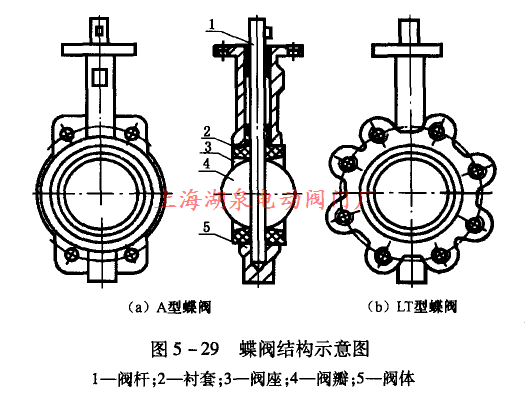 【技术速递】蝶阀的结构和特点