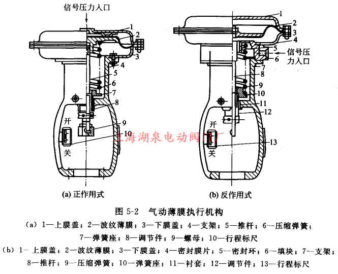 【技术速递】执行机构有哪几种？工业现场为什么大多数使用气动执行器？