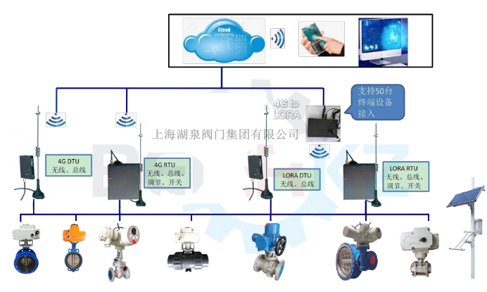 【技术速递】物联网电动阀价格多少钱一套，多少钱一台